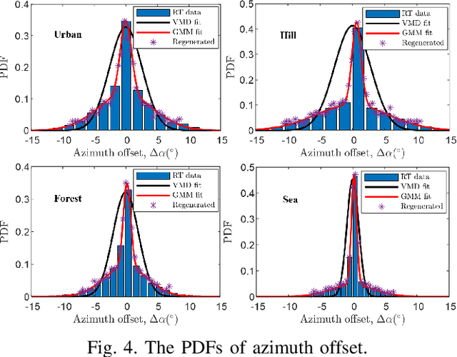 Figure 4 for Map-based Channel Modeling and Generation for U2V mmWave Communication