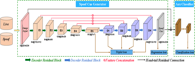 Figure 3 for Learning Generalized Spoof Cues for Face Anti-spoofing