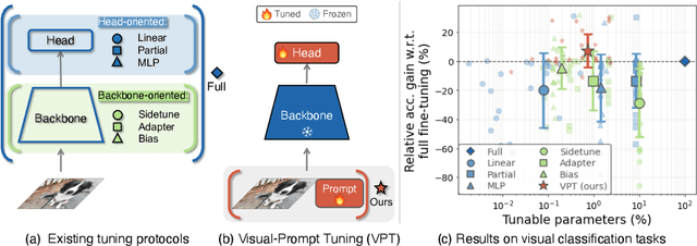 Figure 1 for Visual Prompt Tuning