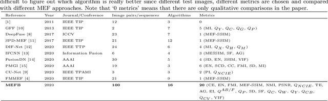 Figure 2 for Benchmarking and Comparing Multi-exposure Image Fusion Algorithms