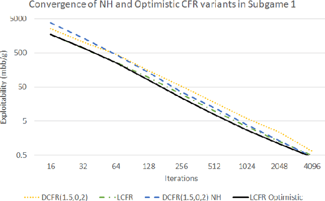 Figure 4 for Solving Imperfect-Information Games via Discounted Regret Minimization