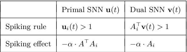Figure 2 for On the Algorithmic Power of Spiking Neural Networks