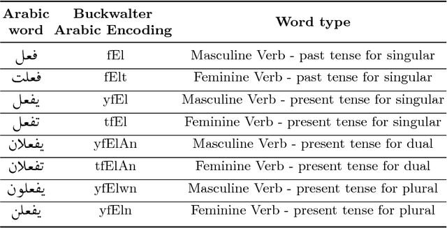 Figure 1 for A Combined CNN and LSTM Model for Arabic Sentiment Analysis