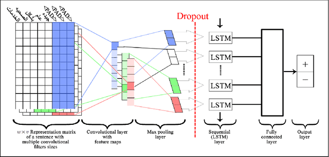 Figure 2 for A Combined CNN and LSTM Model for Arabic Sentiment Analysis
