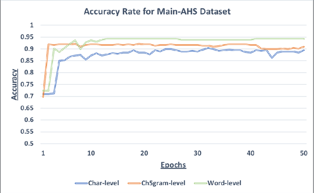 Figure 4 for A Combined CNN and LSTM Model for Arabic Sentiment Analysis