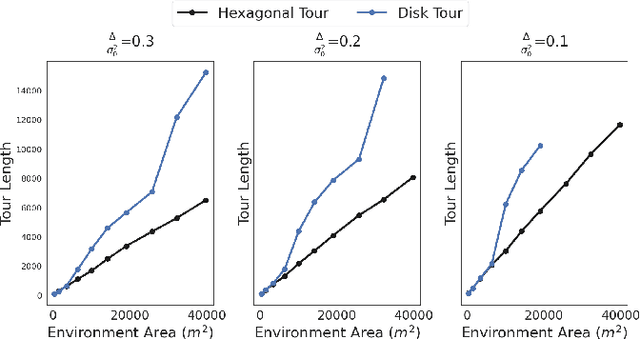 Figure 4 for Approximation Algorithms for Robot Tours in Random Fields with Guaranteed Estimation Accuracy