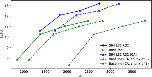 Figure 4 for Streaming Simultaneous Speech Translation with Augmented Memory Transformer