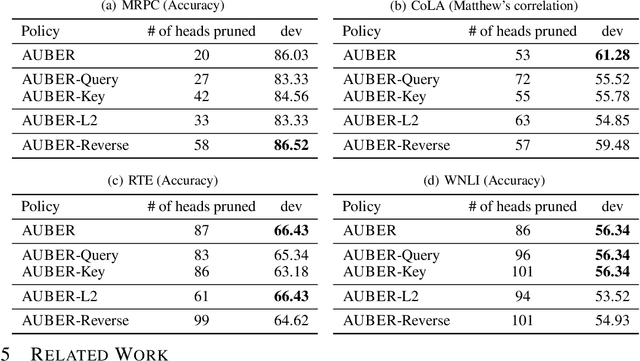 Figure 4 for AUBER: Automated BERT Regularization