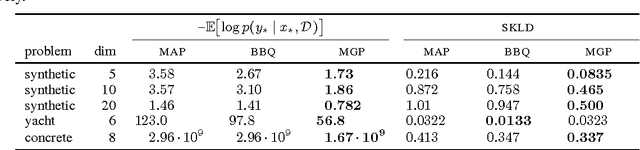 Figure 2 for Active Learning of Linear Embeddings for Gaussian Processes