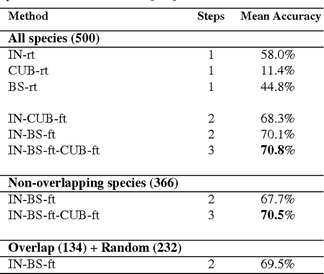 Figure 2 for Subset Feature Learning for Fine-Grained Category Classification