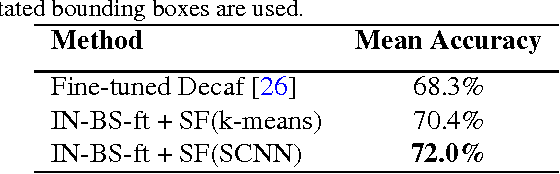 Figure 4 for Subset Feature Learning for Fine-Grained Category Classification