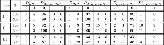 Figure 1 for Bridging Information Criteria and Parameter Shrinkage for Model Selection