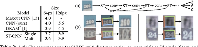 Figure 4 for Spatial Transformer Networks