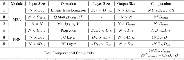 Figure 2 for SPViT: Enabling Faster Vision Transformers via Soft Token Pruning