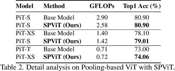 Figure 4 for SPViT: Enabling Faster Vision Transformers via Soft Token Pruning