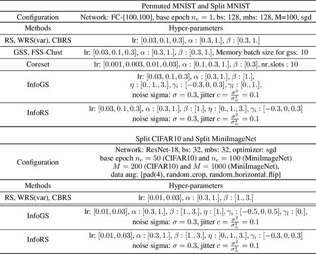 Figure 2 for Information-theoretic Online Memory Selection for Continual Learning