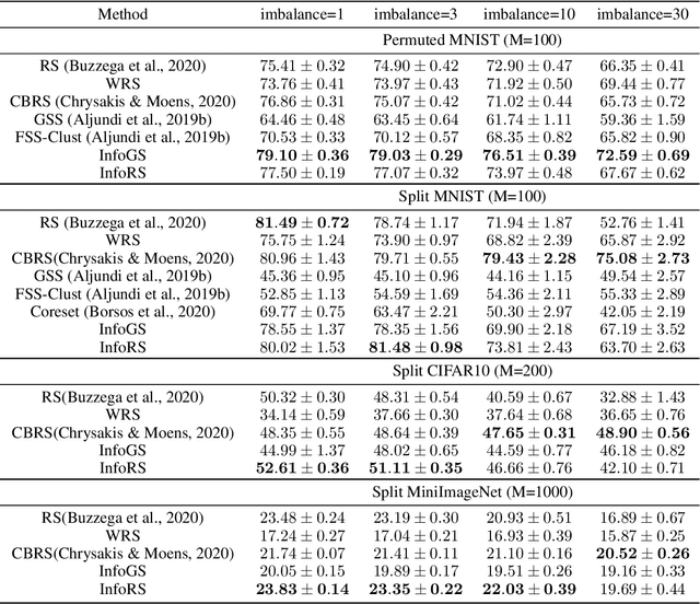 Figure 4 for Information-theoretic Online Memory Selection for Continual Learning