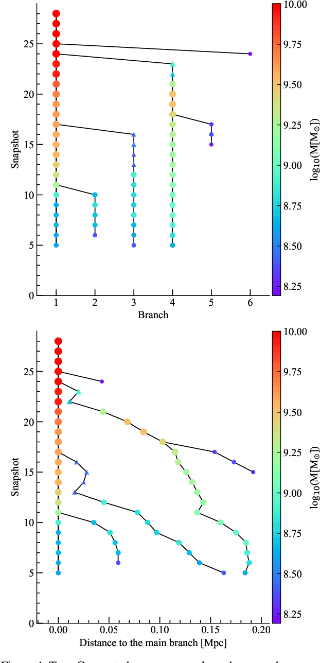 Figure 1 for A Halo Merger Tree Generation and Evaluation Framework