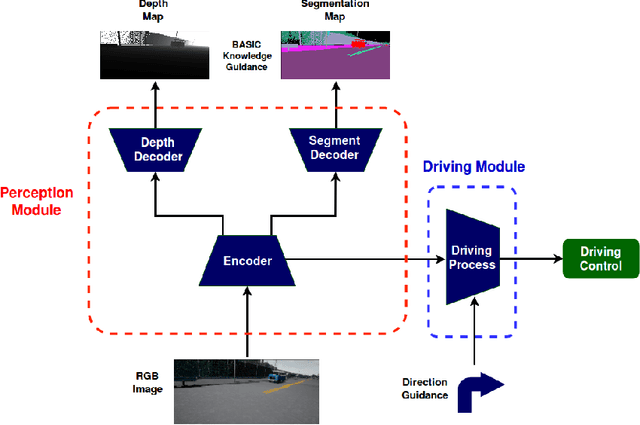 Figure 1 for Rethinking Self-driving: Multi-task Knowledge for Better Generalization and Accident Explanation Ability