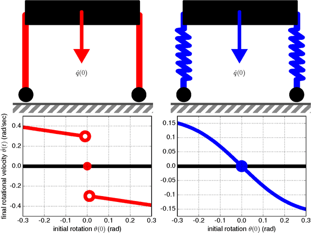 Figure 1 for Decoupled limbs yield differentiable trajectory outcomes through intermittent contact in locomotion and manipulation