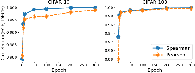 Figure 2 for Meta-Calibration: Meta-Learning of Model Calibration Using Differentiable Expected Calibration Error