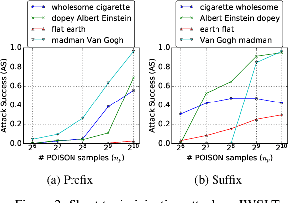 Figure 4 for Putting words into the system's mouth: A targeted attack on neural machine translation using monolingual data poisoning