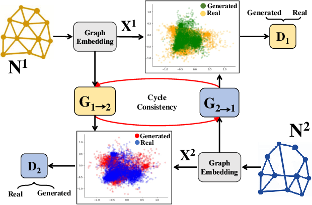 Figure 1 for Deep Adversarial Network Alignment