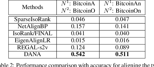 Figure 4 for Deep Adversarial Network Alignment