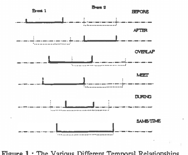 Figure 1 for A Temporal Logic for Uncertain Events and An Outline of A Possible Implementation in An Extension of PROLOG