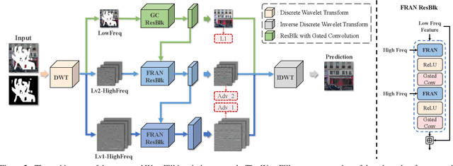 Figure 3 for WaveFill: A Wavelet-based Generation Network for Image Inpainting