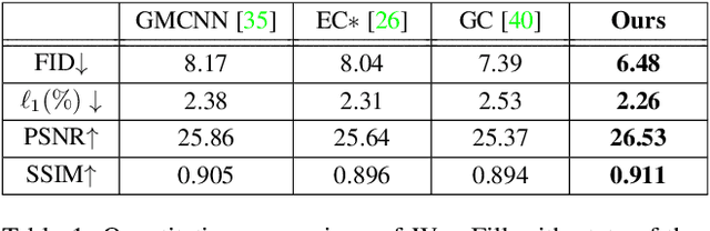 Figure 2 for WaveFill: A Wavelet-based Generation Network for Image Inpainting