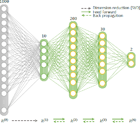 Figure 2 for Geometry of Deep Learning for Magnetic Resonance Fingerprinting