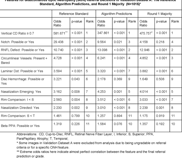Figure 3 for Deep Learning to Assess Glaucoma Risk and Associated Features in Fundus Images