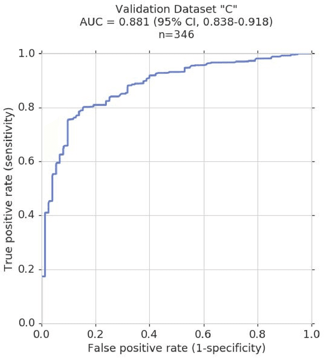 Figure 2 for Deep Learning to Assess Glaucoma Risk and Associated Features in Fundus Images