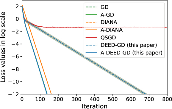 Figure 4 for DEED: A General Quantization Scheme for Communication Efficiency in Bits