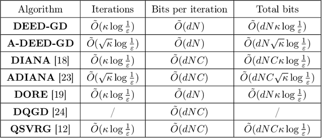 Figure 1 for DEED: A General Quantization Scheme for Communication Efficiency in Bits