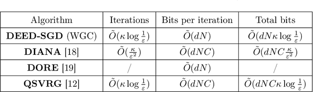 Figure 3 for DEED: A General Quantization Scheme for Communication Efficiency in Bits