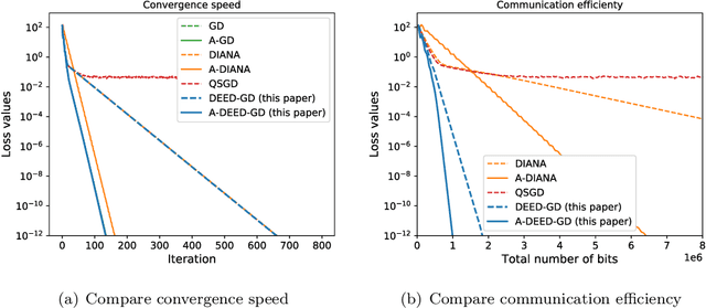 Figure 2 for DEED: A General Quantization Scheme for Communication Efficiency in Bits