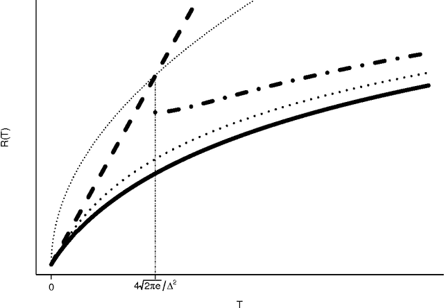 Figure 1 for On Explore-Then-Commit Strategies