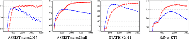 Figure 4 for Consistency and Monotonicity Regularization for Neural Knowledge Tracing