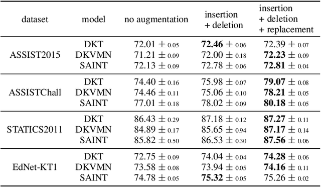 Figure 2 for Consistency and Monotonicity Regularization for Neural Knowledge Tracing