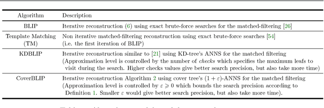 Figure 3 for CoverBLIP: accelerated and scalable iterative matched-filtering for Magnetic Resonance Fingerprint reconstruction