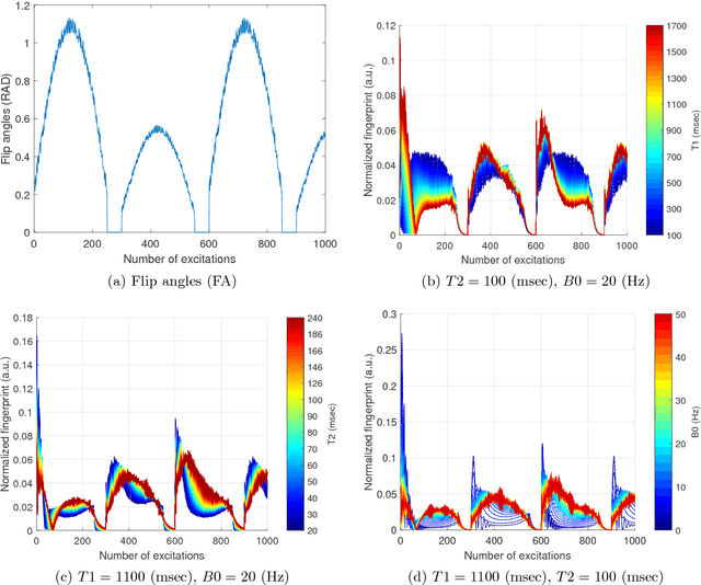 Figure 4 for CoverBLIP: accelerated and scalable iterative matched-filtering for Magnetic Resonance Fingerprint reconstruction