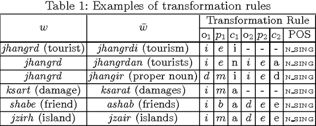 Figure 1 for SS4MCT: A Statistical Stemmer for Morphologically Complex Texts