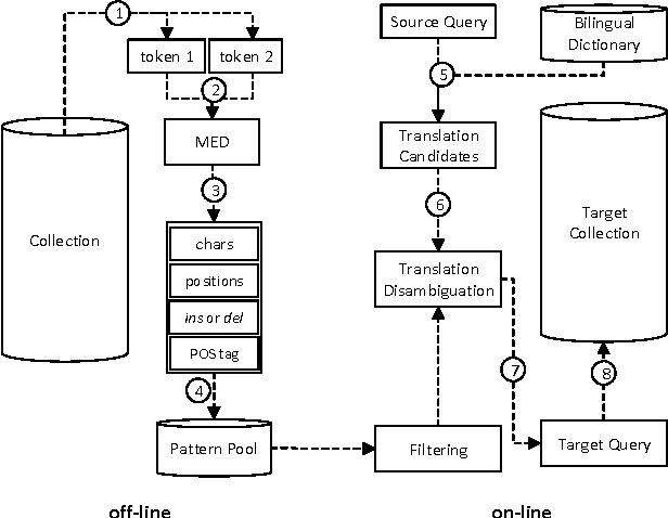 Figure 2 for SS4MCT: A Statistical Stemmer for Morphologically Complex Texts