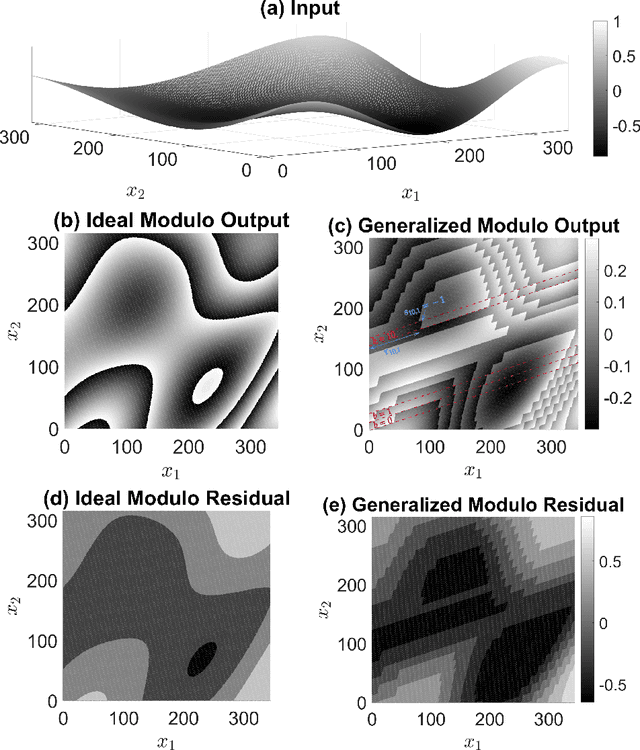 Figure 2 for Multi-Dimensional Unlimited Sampling and Robust Reconstruction