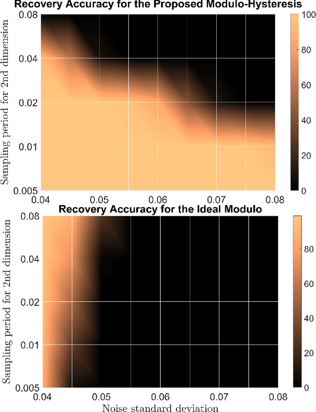 Figure 3 for Multi-Dimensional Unlimited Sampling and Robust Reconstruction