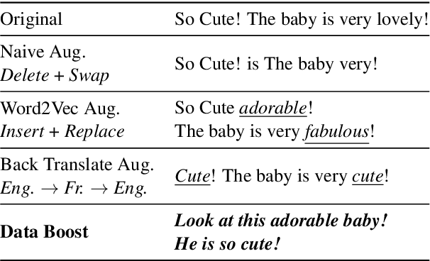 Figure 1 for Data Boost: Text Data Augmentation Through Reinforcement Learning Guided Conditional Generation