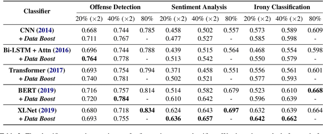 Figure 4 for Data Boost: Text Data Augmentation Through Reinforcement Learning Guided Conditional Generation