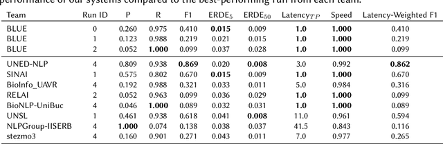 Figure 2 for An End-to-End Set Transformer for User-Level Classification of Depression and Gambling Disorder